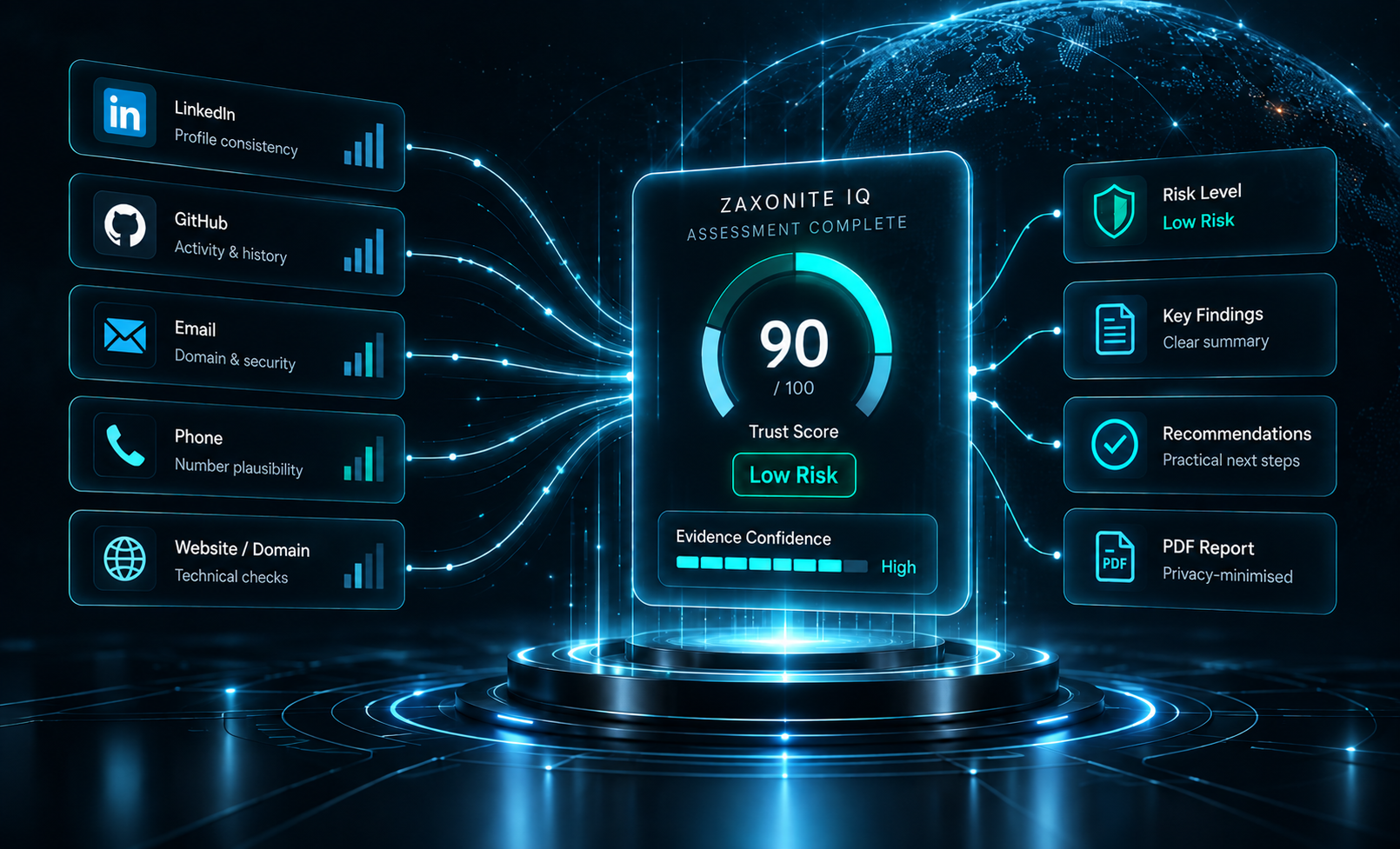 Zaxonite IQ assessment showing a 90/100 Trust Score, Low Risk level, High Evidence Confidence, and key findings including recommendations and a privacy-minimised PDF report